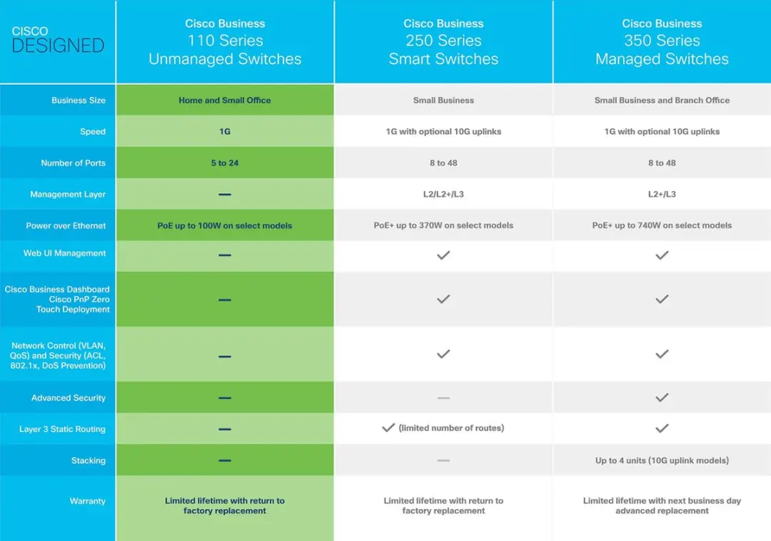 Cisco CBS110-16T-EU Switch - 16 Poorten - Grijs