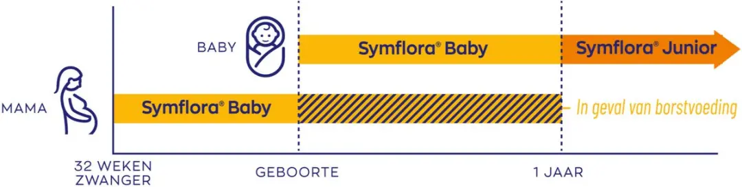 Vitakruid Symflora Baby - 30 Stuks