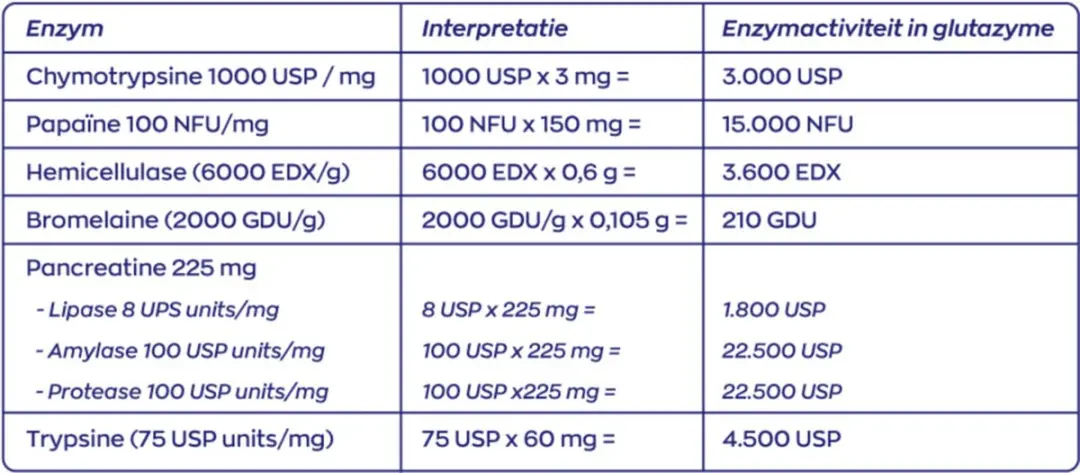 Vitakruid Glutazyme Enzymen 2x90 tabletten - 262g