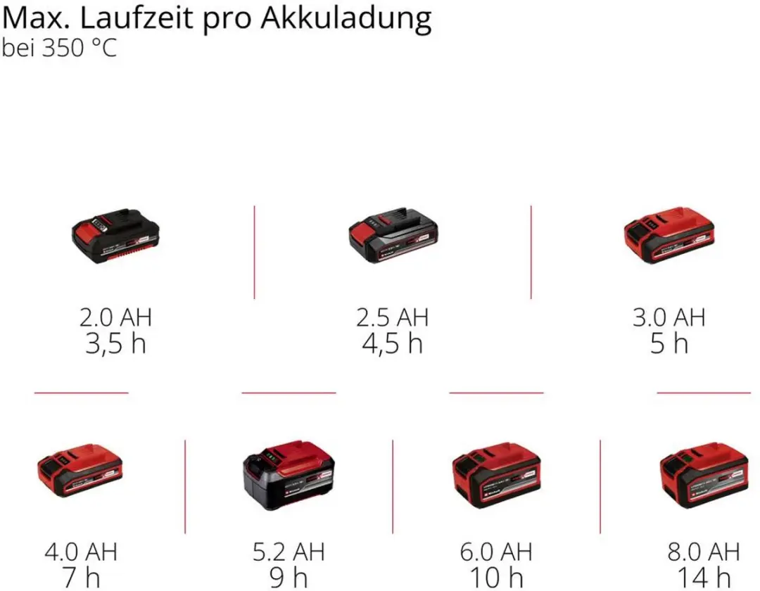 Einhell TE-SI 18/480 Li Accu Soldeerbout - 18V - 205-480°C - afbeelding 6 van 6