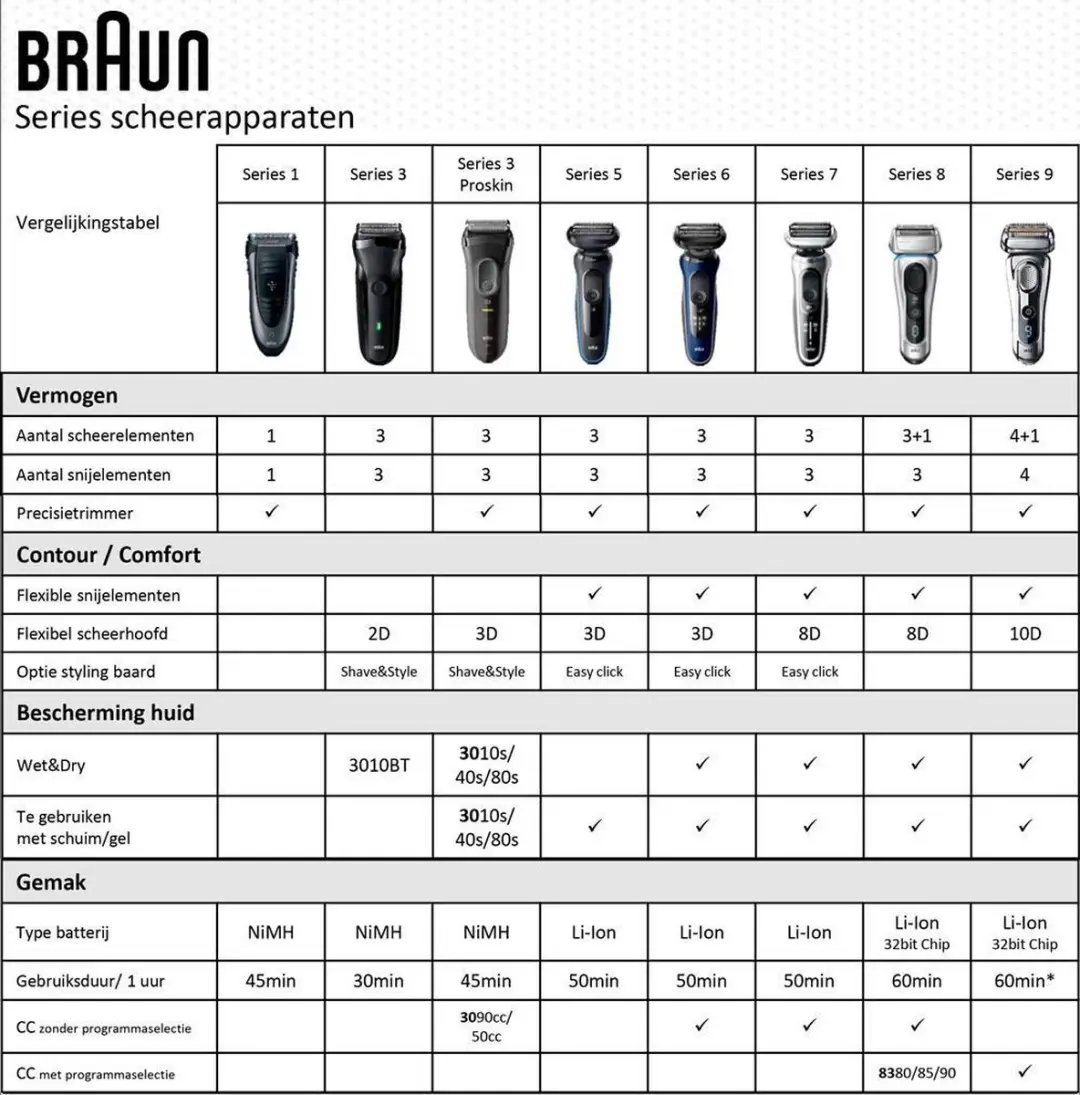 Braun Series 5 50-M4500cs Scheerapparaat - 2 Mesjes - Mint/Zwart