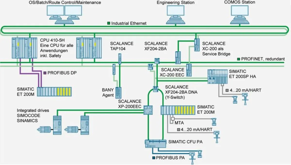 Siemens 6GK5005-0BA00-1AB2 Industrial Ethernet Switch 100 MBit/s - Grijs