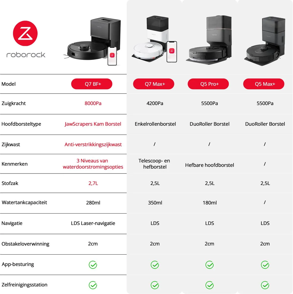 Roborock Q7 BF+ Robotstofzuiger - 8000Pa - Zwart