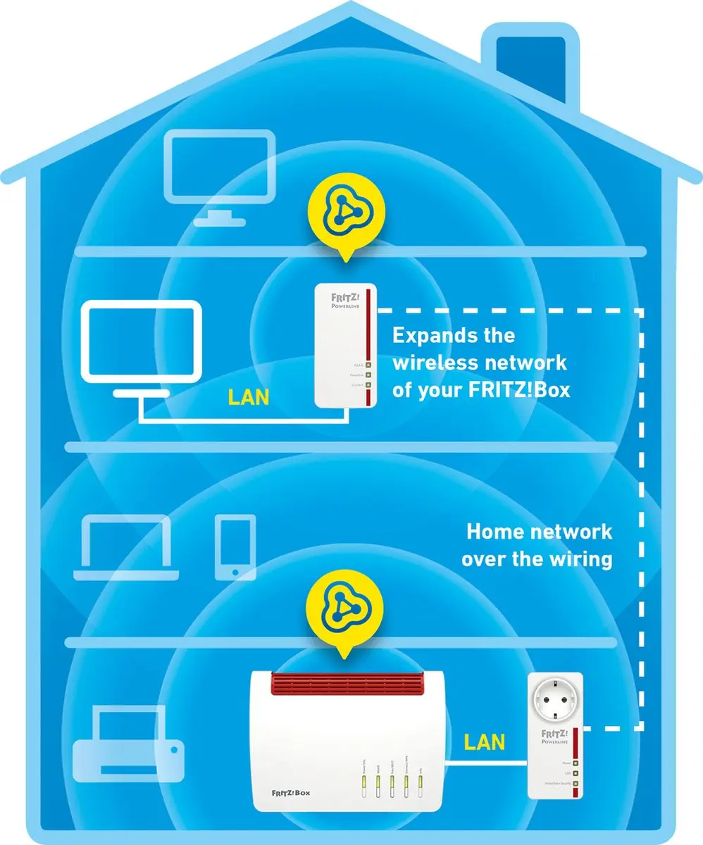 FRITZ! Powerline 1260 Set - 2-Pack - 1200 Mbps - Rood/Wit