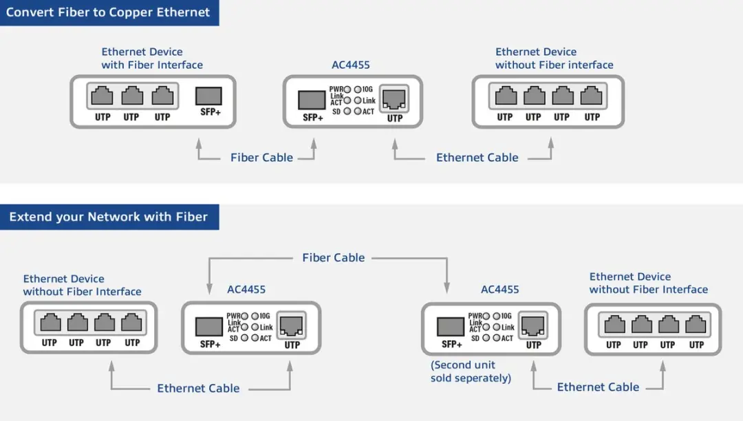 ACT AC4455 10G Ethernet Media Converter - Zwart - afbeelding 6 van 6