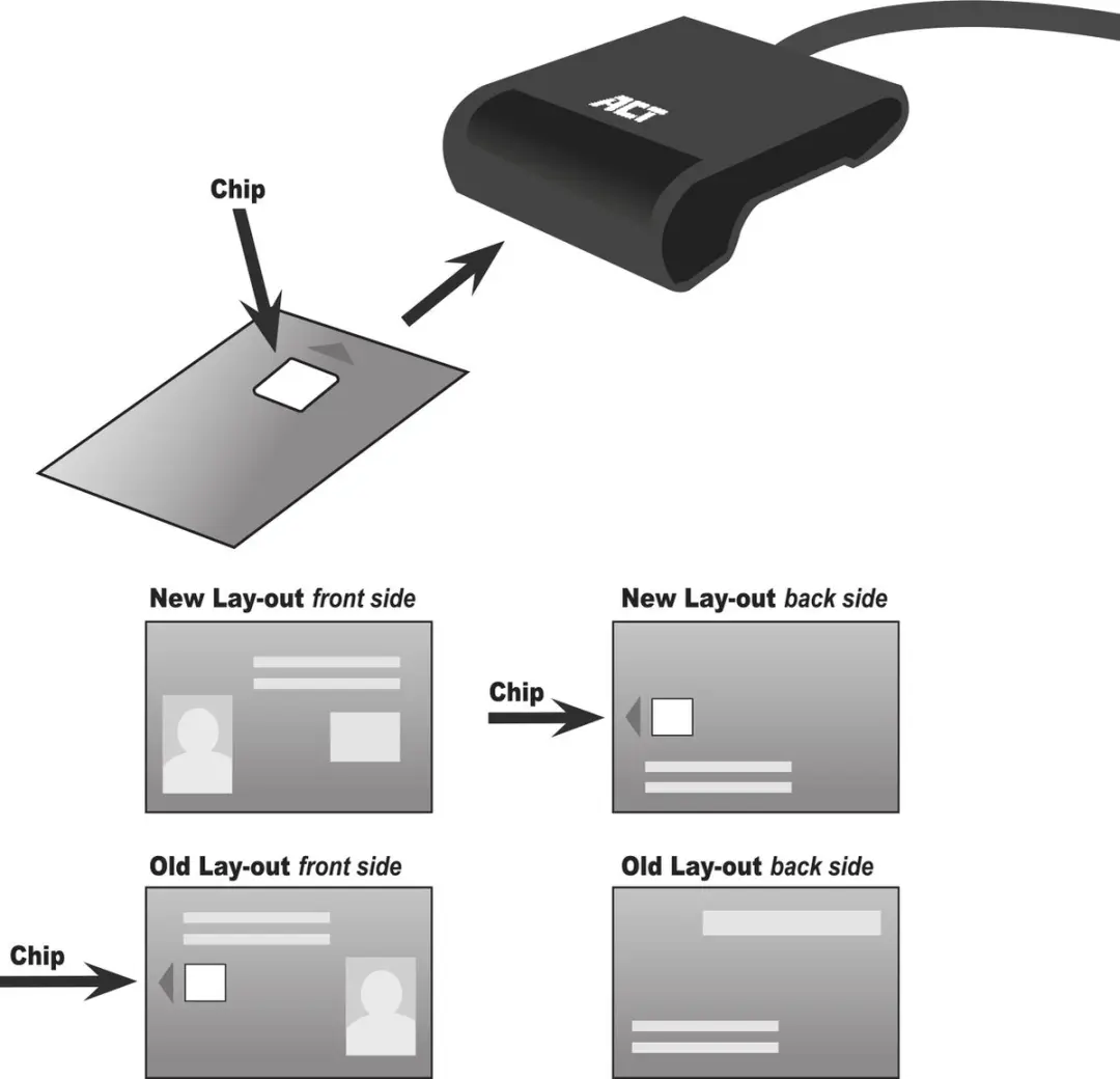 ACT AC6020 USB-C Smartcard eID Kaartlezer - Zwart