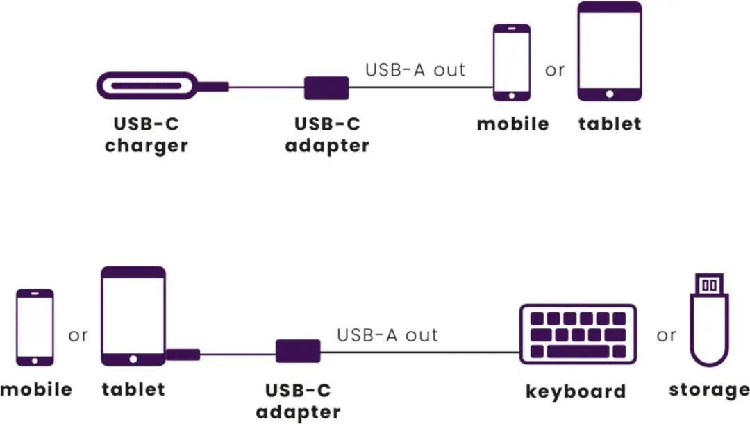 Marmitek Connect USB-C naar USB-A Adapter 25008375 - 2 Poorten