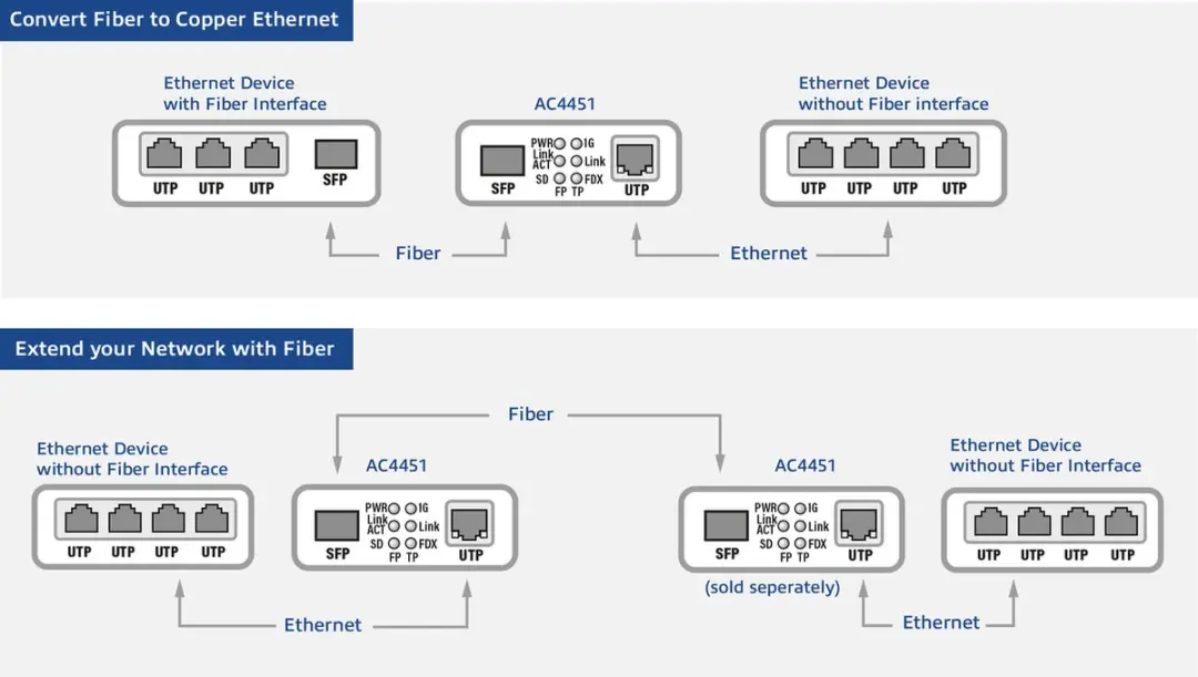 ACT AC4451 Gigabit Ethernet Media Converter - Zwart