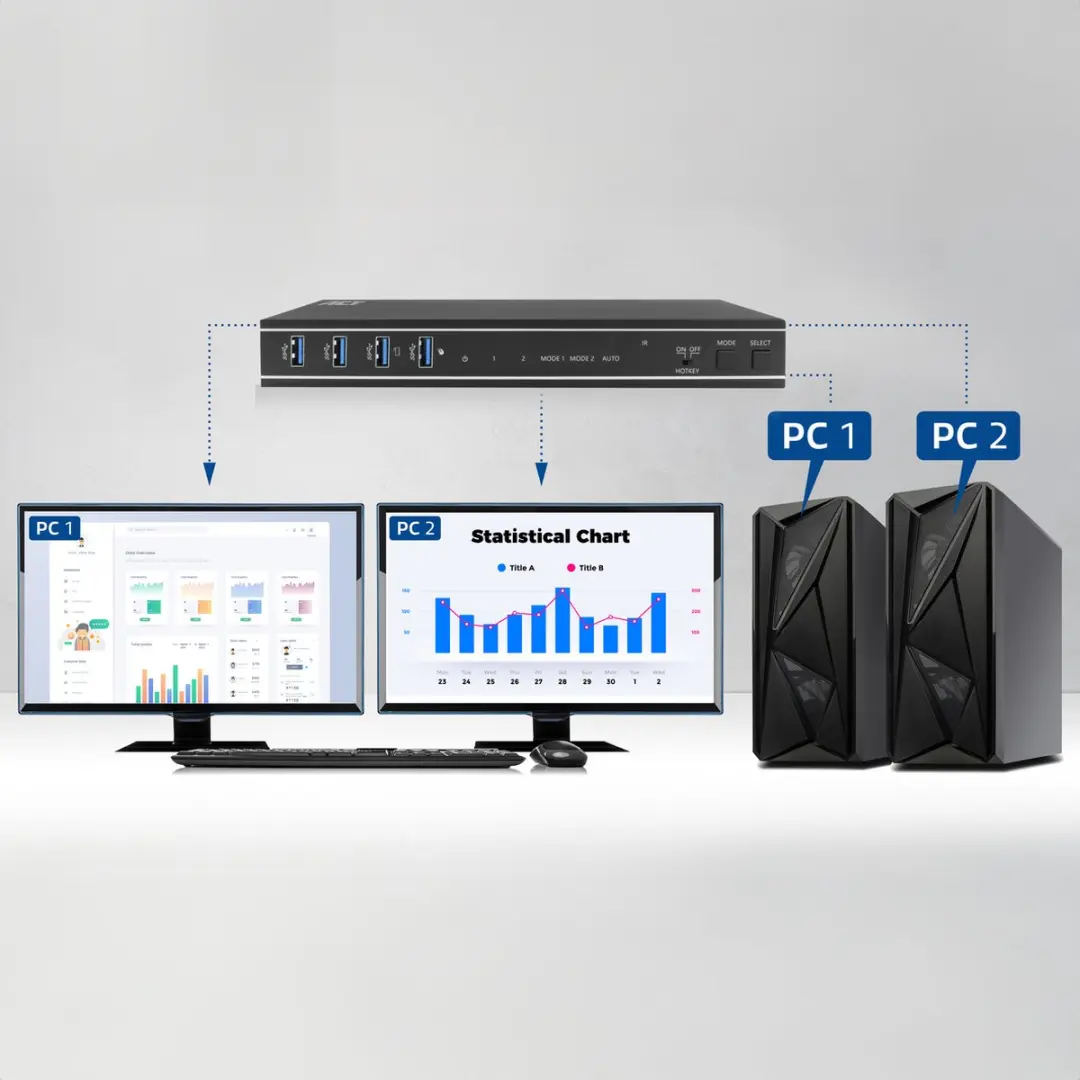 ACT AC7914 2-Poorts Dual HDMI KVM Switch 4K@60Hz - USB 3.2 Gen1 - afbeelding 6 van 6
