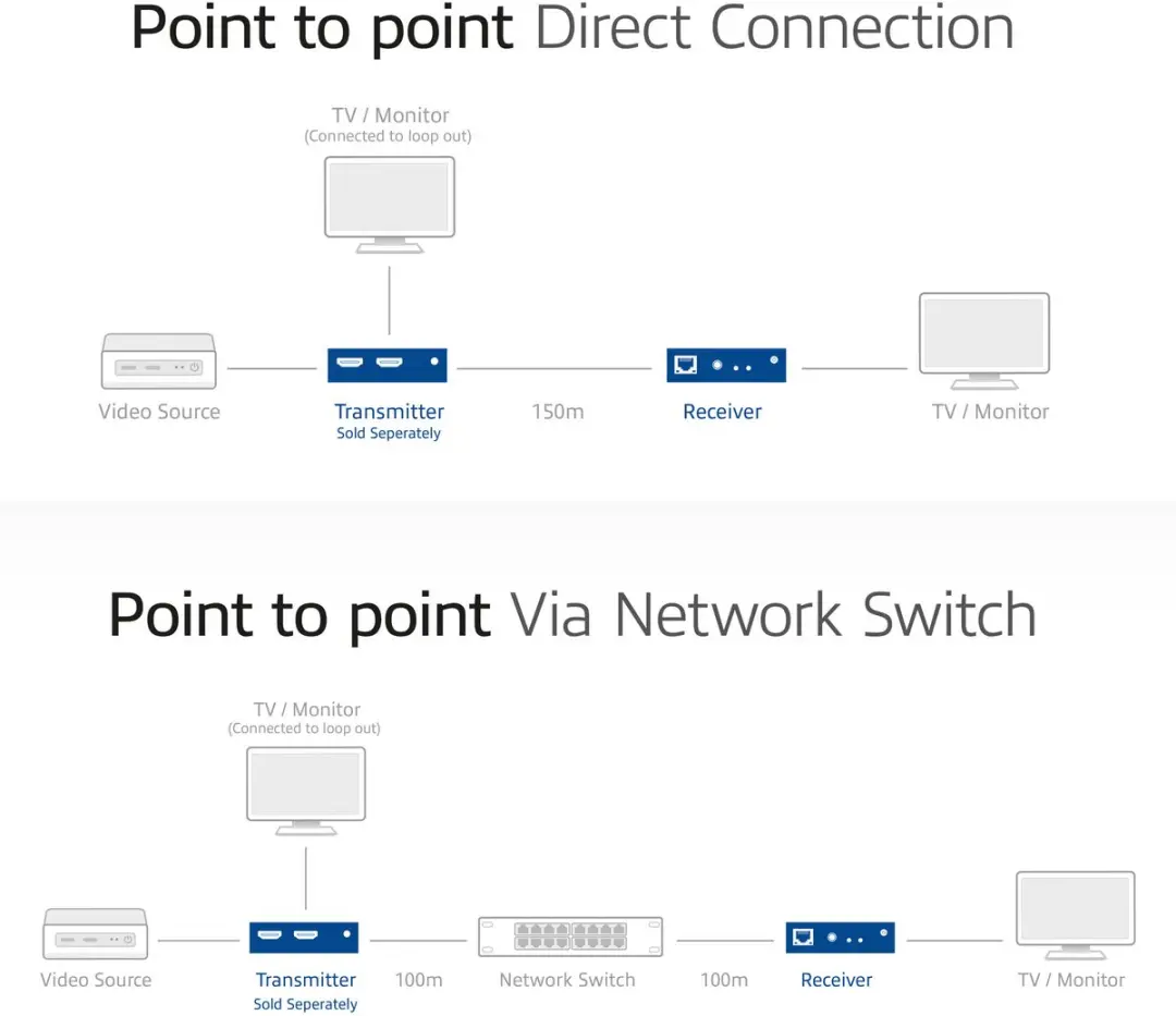 ACT HDMI over IP Ontvanger AC7853