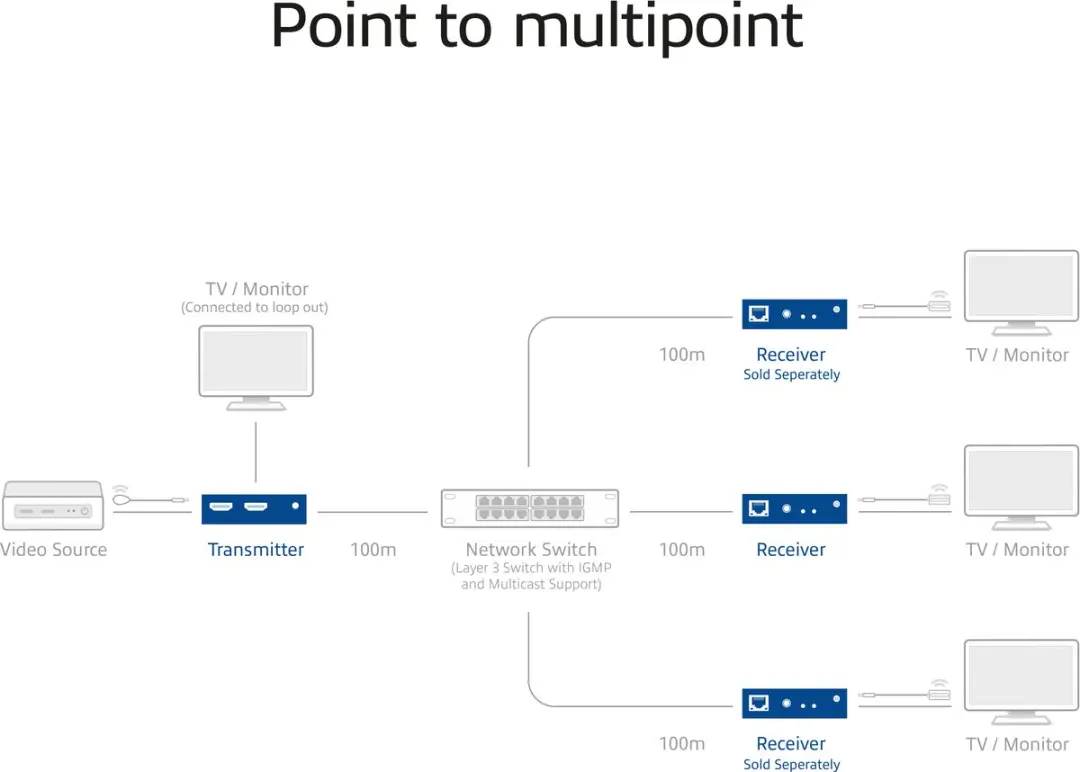ACT HDMI over IP Extender AC7852 - 150m