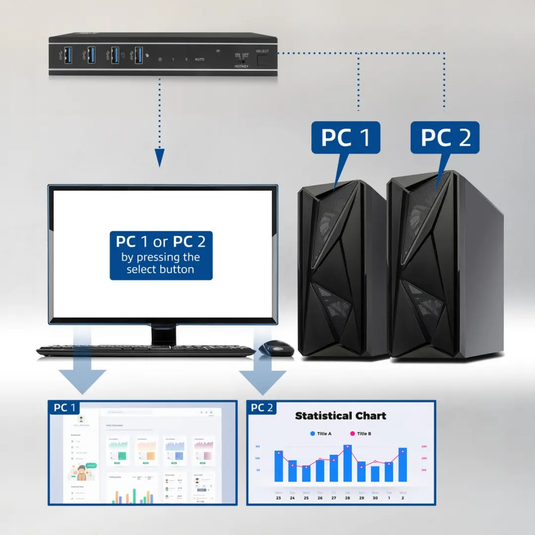 ACT AC7912 KVM Switch 2-Poorts HDMI 4K@60Hz - USB 3.0 - afbeelding 6 van 6