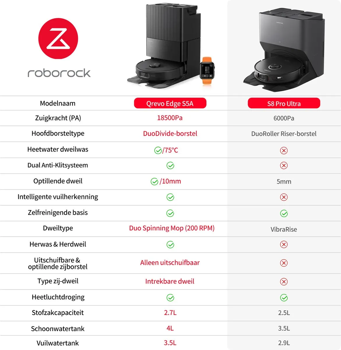 Roborock Qrevo Edge S5A Robotstofzuiger - 18500Pa - Zwart
