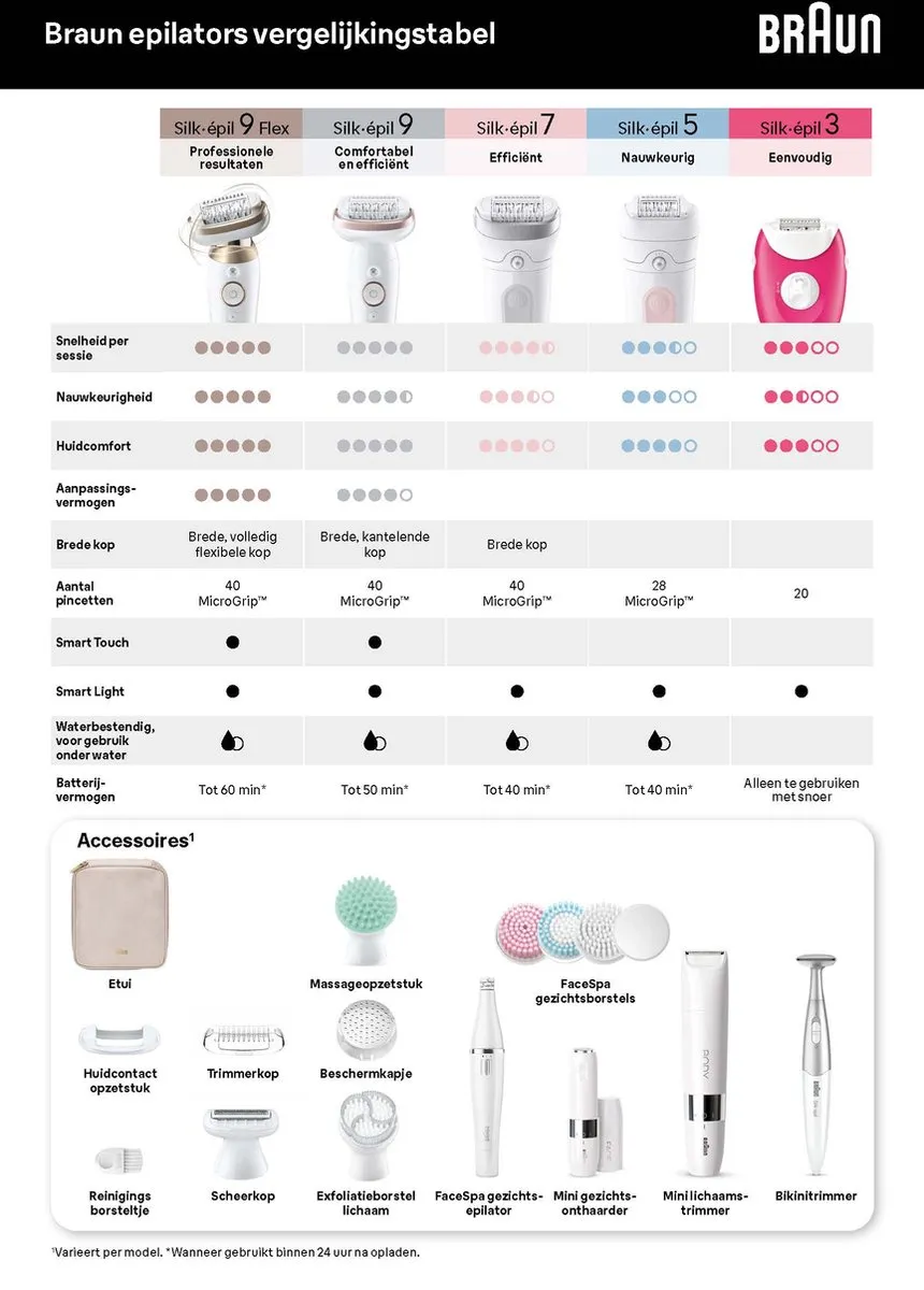 Braun Silk·épil 5 Epilator 5-011 - Wit/grijs