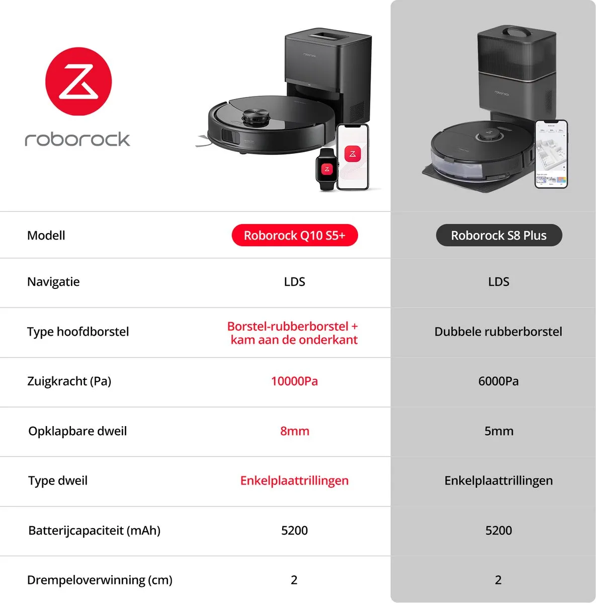 Roborock Q10 S5+ Robotstofzuiger & Dweil - 10.000 Pa - Wit