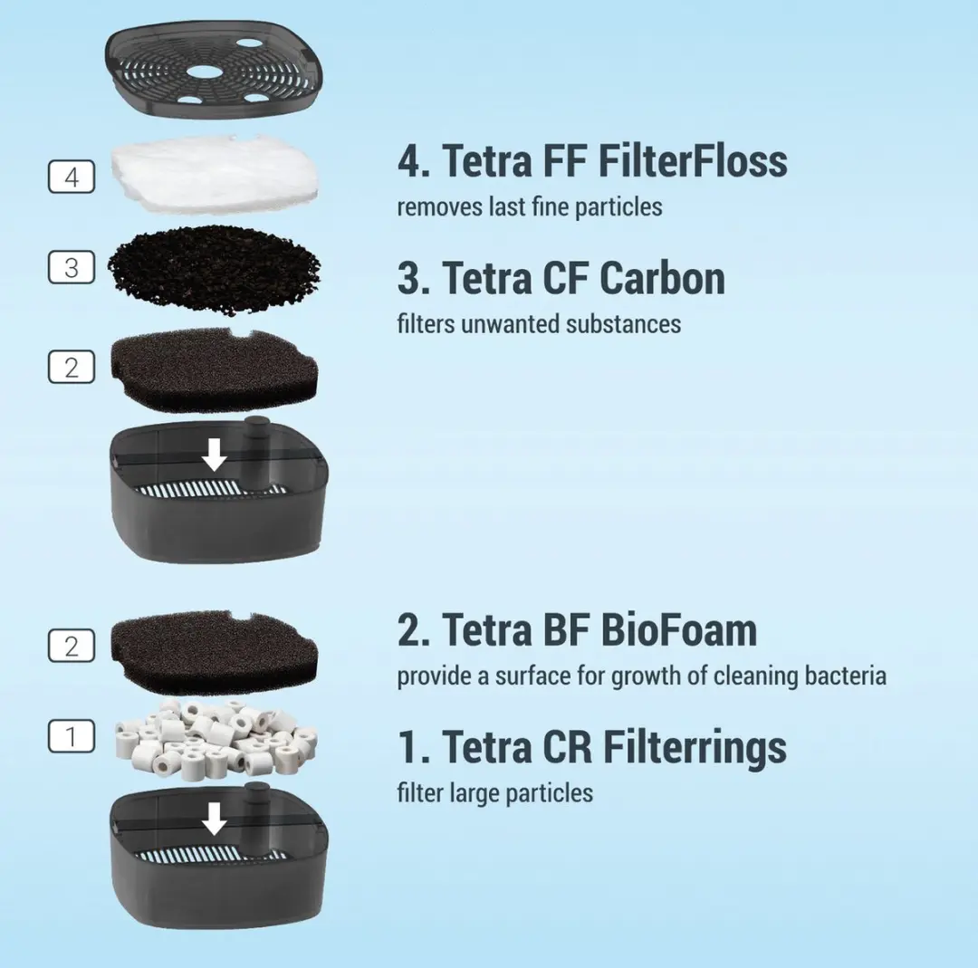Tetra Ex Buitenfilter 500 Plus - 100L