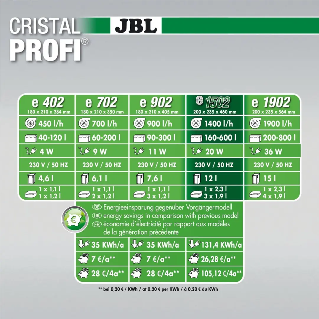 JBL CristalProfi E1502 Aquariumfilter 1400L/u