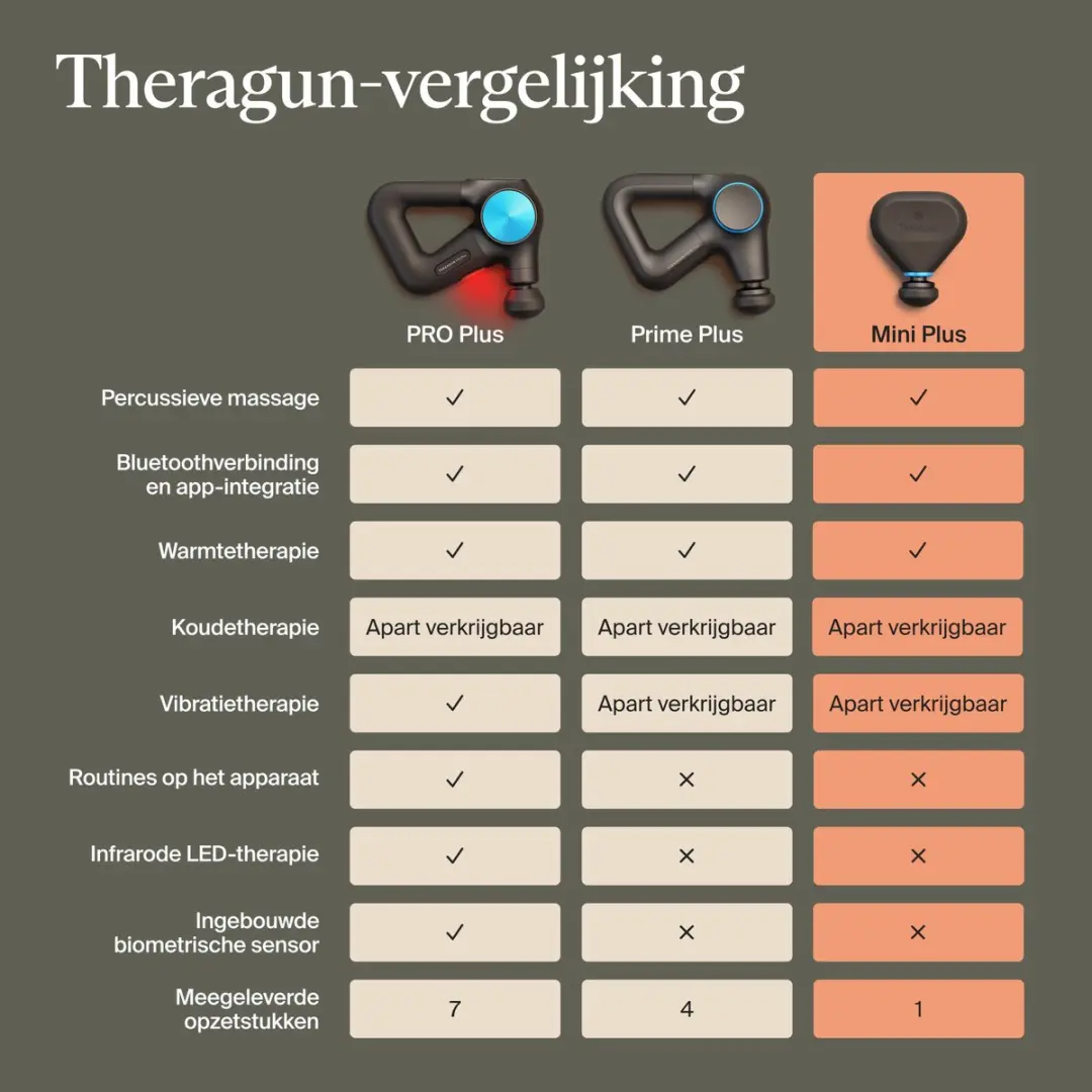 Therabody Theragun Mini Plus Massagepistool - 3 Warmtestanden - Zwart