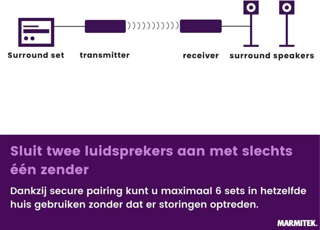 Marmitek Surround Anywhere 221 Draadloze Audio Zender/Ontvanger
