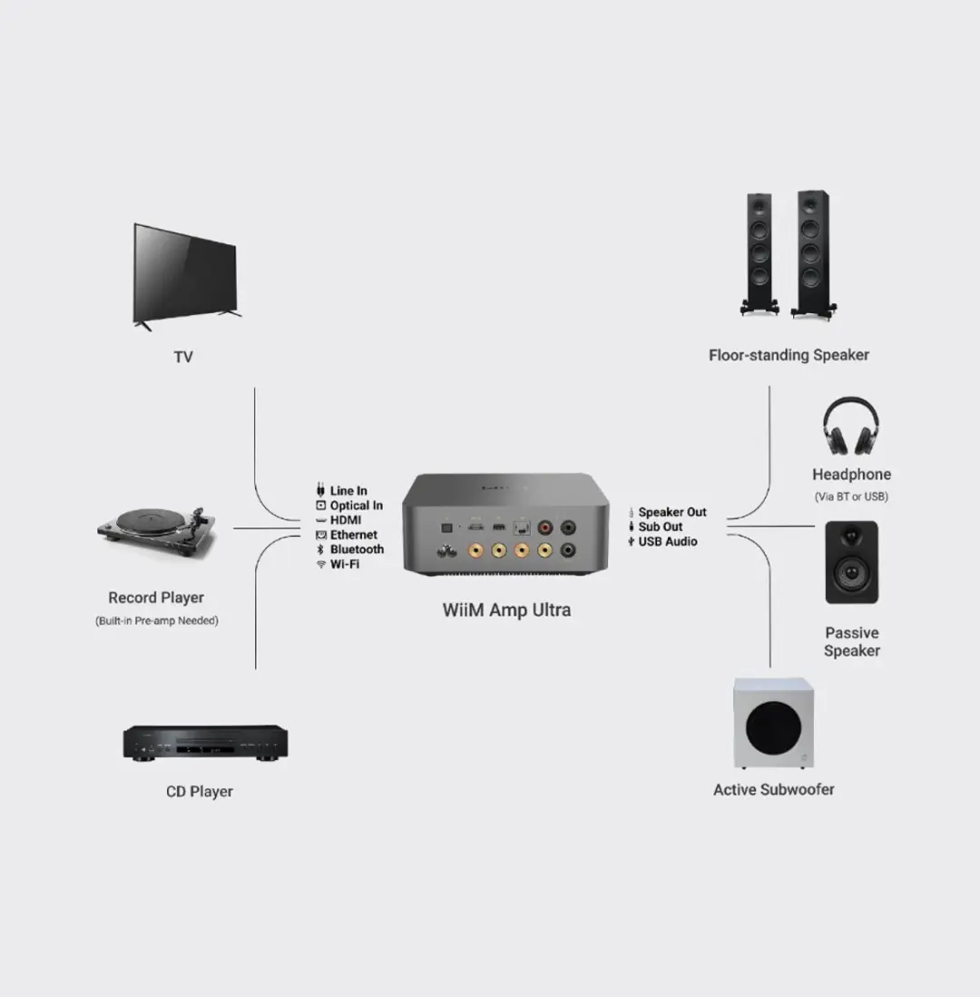 WiiM Amp Ultra 81806127 Streamer/Versterker - Grijs