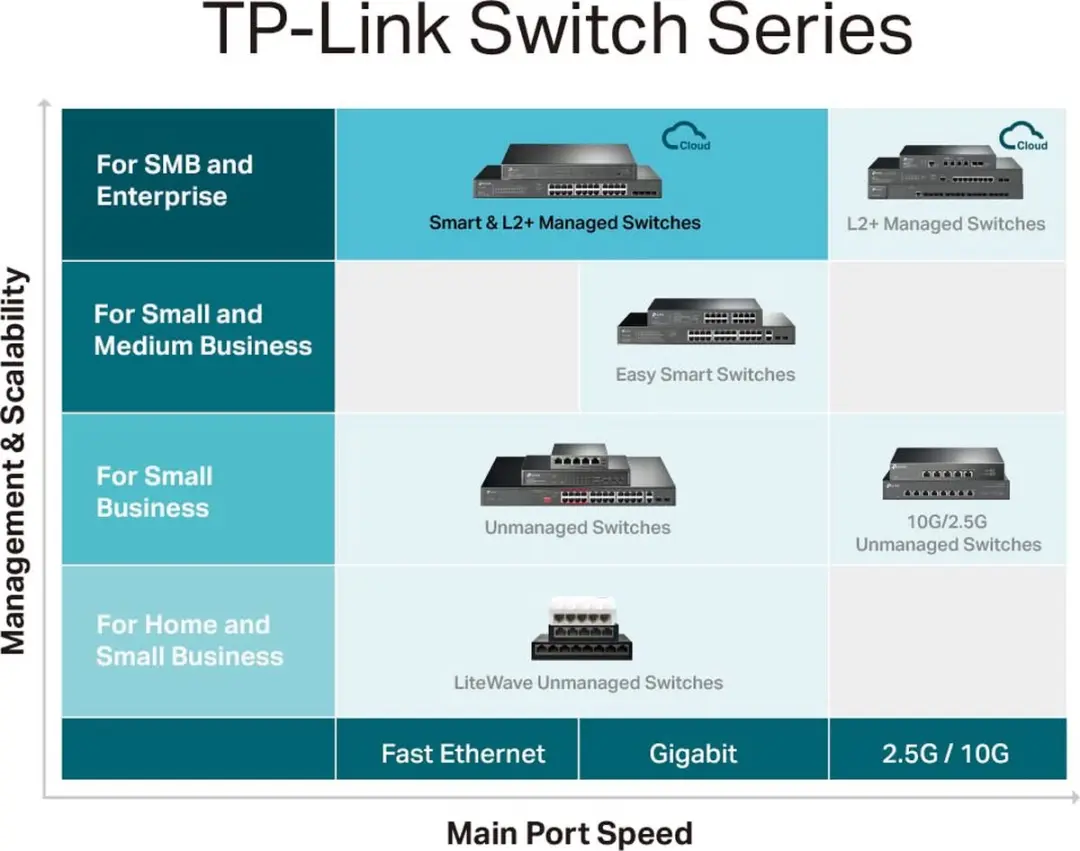 TP-Link TL-SG3452X Managed Switch 48x RJ45 - 4x SFP - 176 Gbps - Zwart