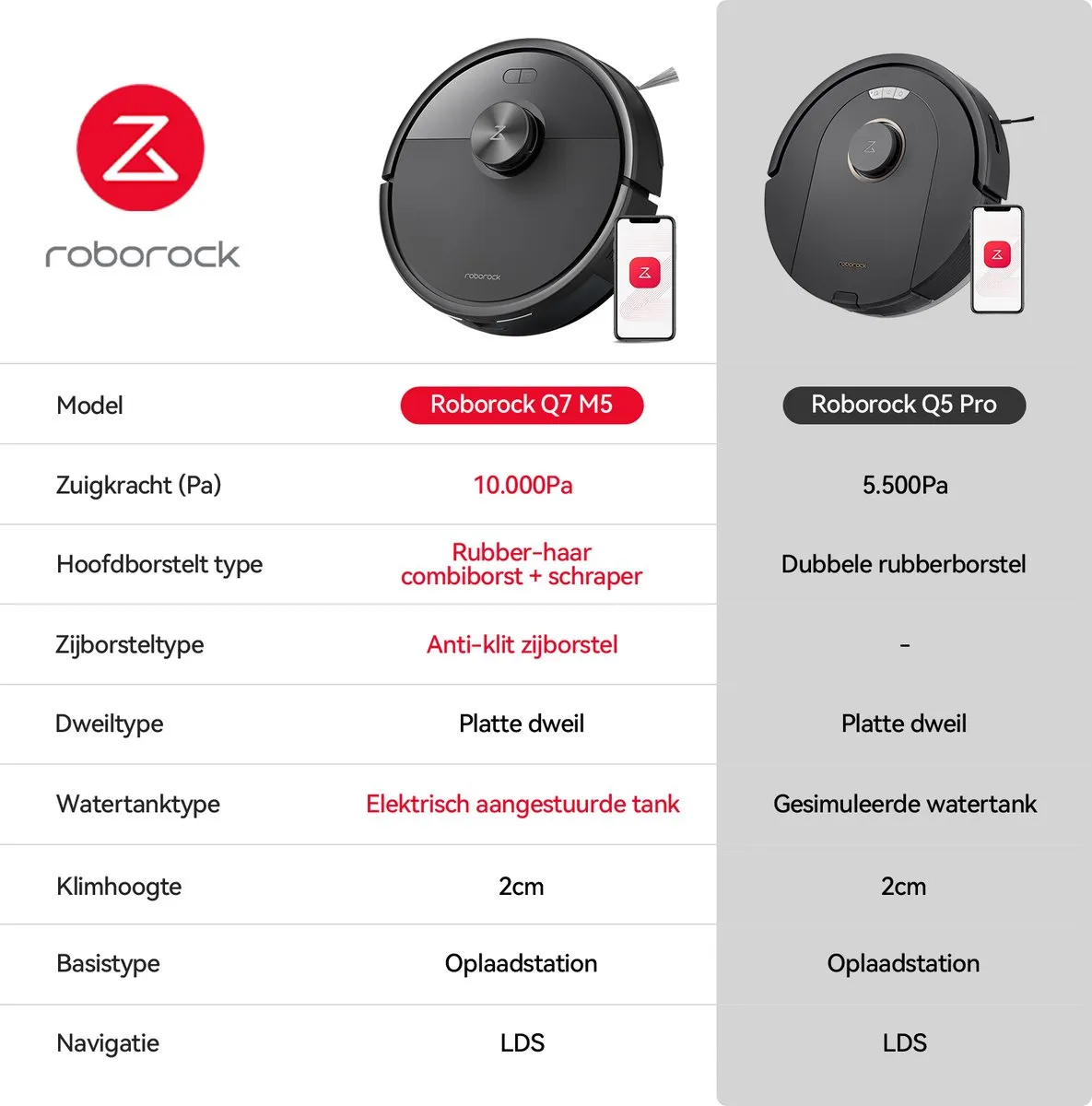 Roborock Q7 M5 Robotstofzuiger - 10000 Pa - Zwart