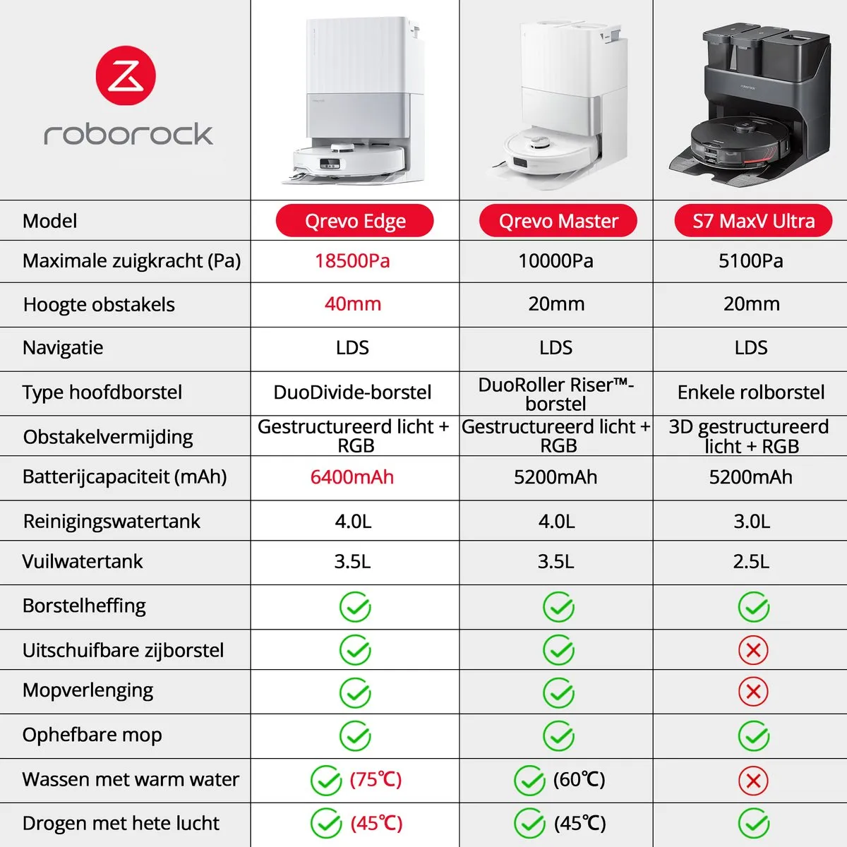 Roborock Qrevo Edge Robotstofzuiger - 18500 Pa - Wit