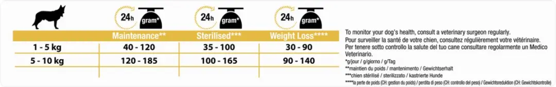 Pro Plan Optiweight Small & Mini Adult Hond - Kip - 3 kg