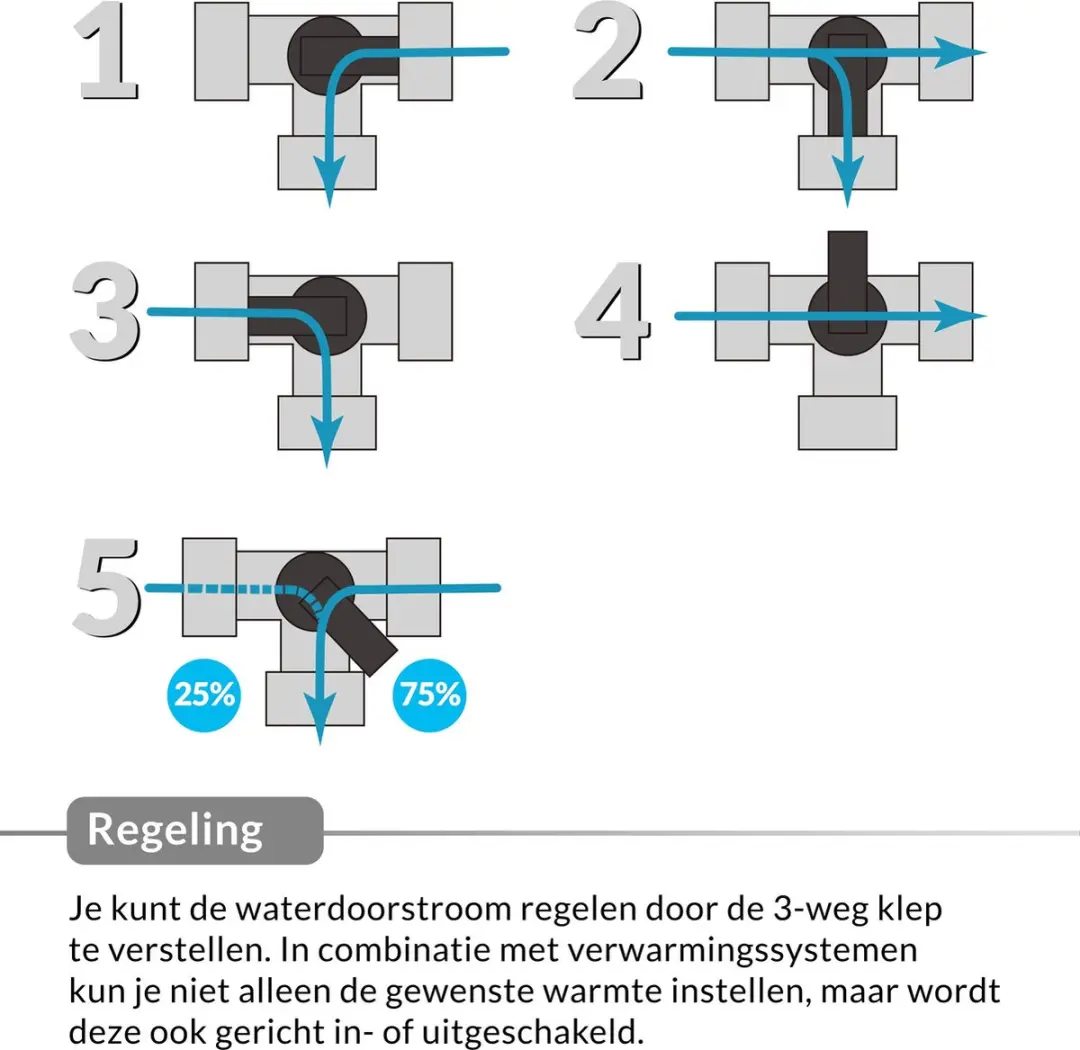 Monzana Bypass-set 12-delig 32mm