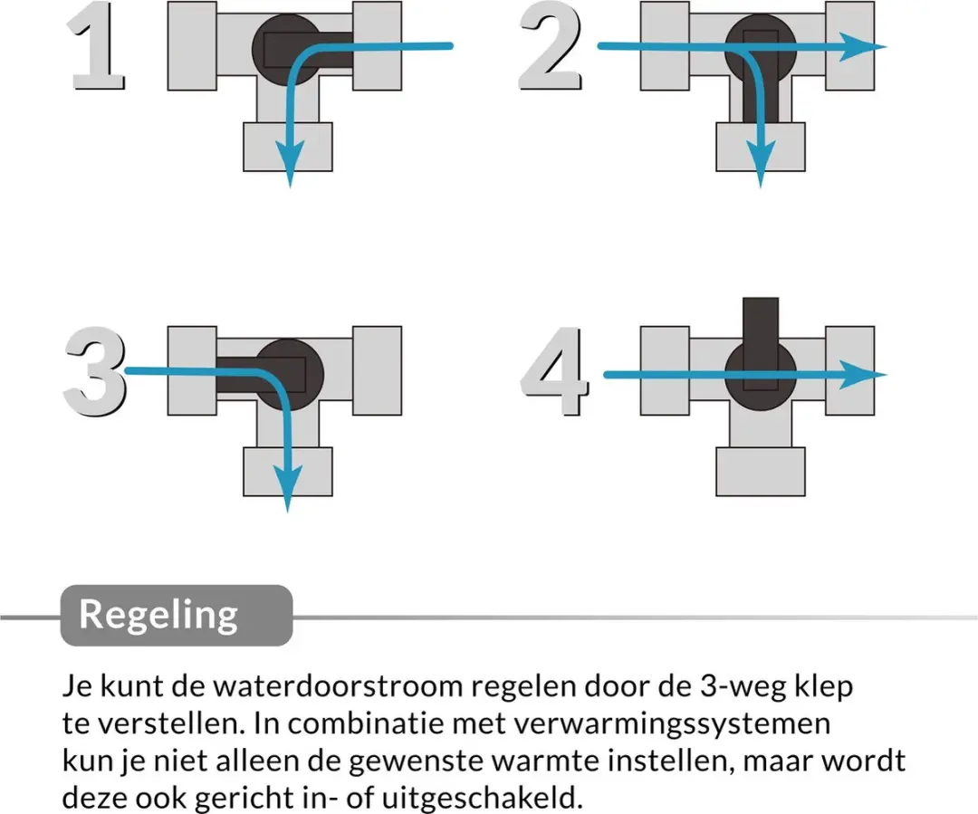 Monzana Bypass-set 12-delig 32mm