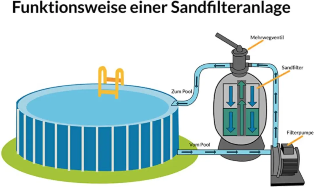 Monzana Zandfiltersysteem 10.200 l/u - 7-weg Klep - 38mm - Blauw