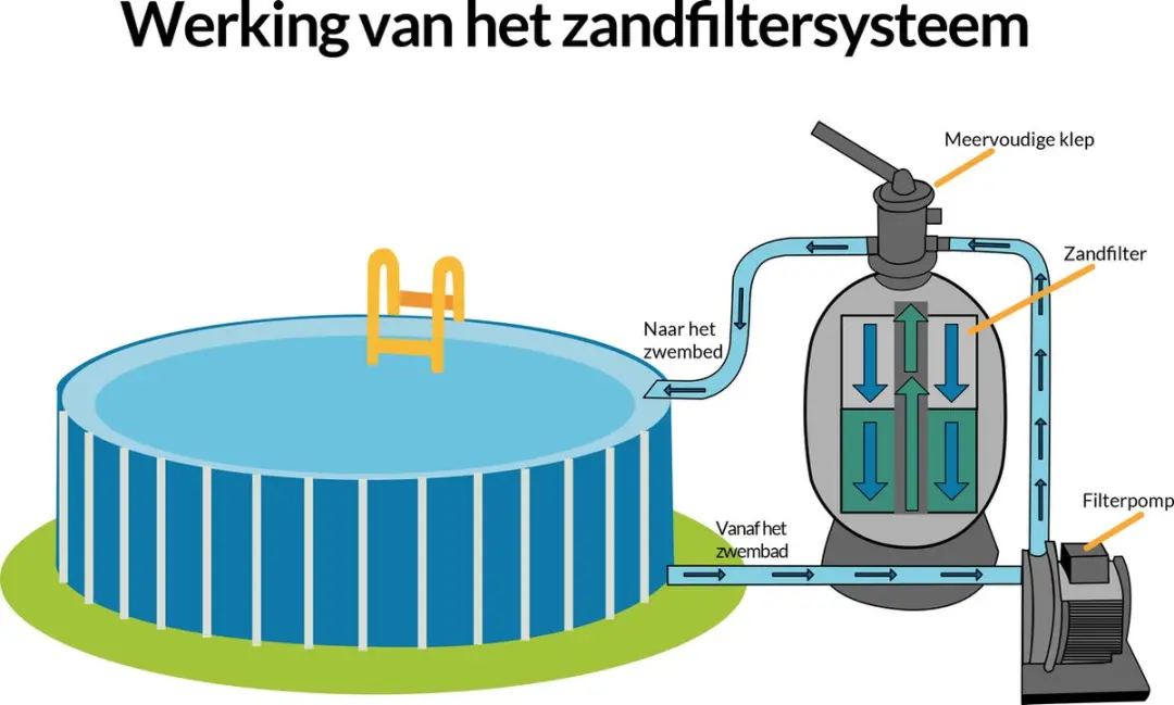 Monzana Zandfiltersysteem 10.200 l/u - 7-weg Klep - 38mm - Blauw