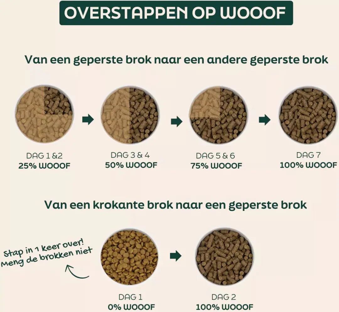 Wooof Puppy Graanvrij Hondenvoer 10kg - afbeelding 6 van 6