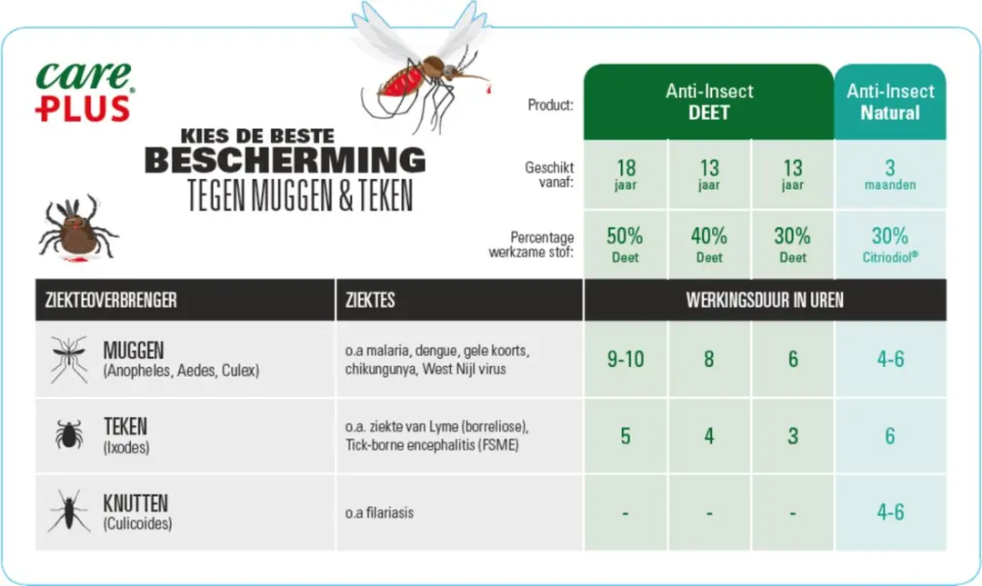Care Plus DEET 50% Spray 200ml - Muggenspray
