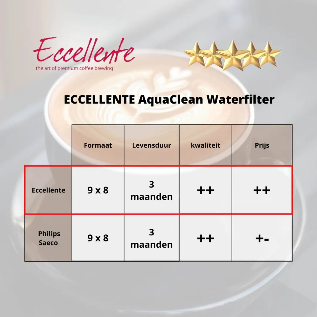 Eccellente Waterfilter E-0503-2 - 2 Stuks - o.a. Philips Saeco