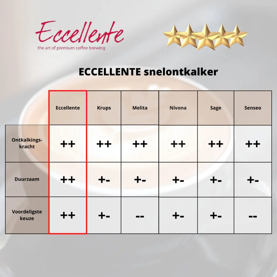 Eccellente Koffiemachine Ontkalker 500ml - Snelontkalker - MPN 303.136.1178