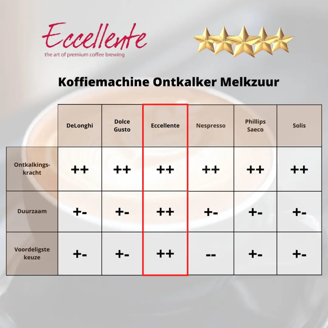 Eccellente Ontkalker 500ml - 3 Stuks - o.a. DeLonghi