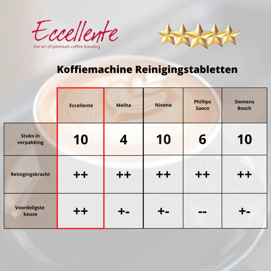 Eccellente E-0262 Reinigingstabletten Espressomachine - 10 Stuks