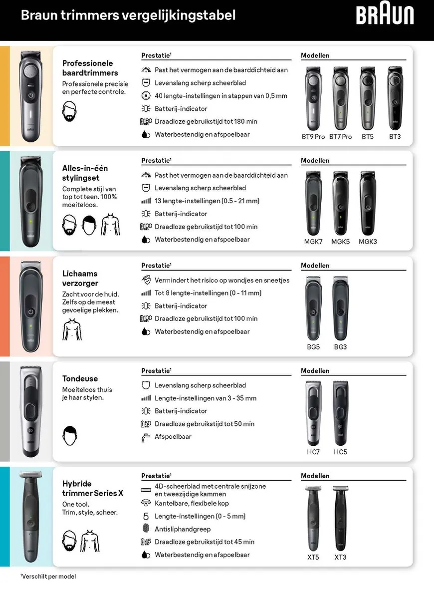 Braun Series 3 MGK3420 Multigroomer - 6-in-1 - Zwart - afbeelding 6 van 6