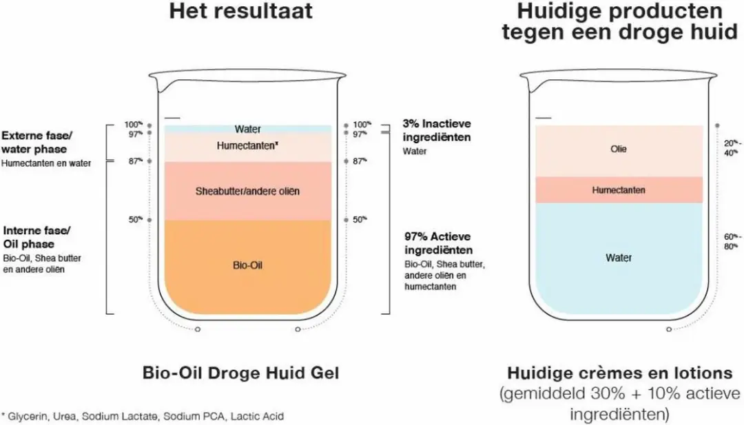 Bio-Oil Droge Huid Gel - 3x200ml Voordeelverpakking