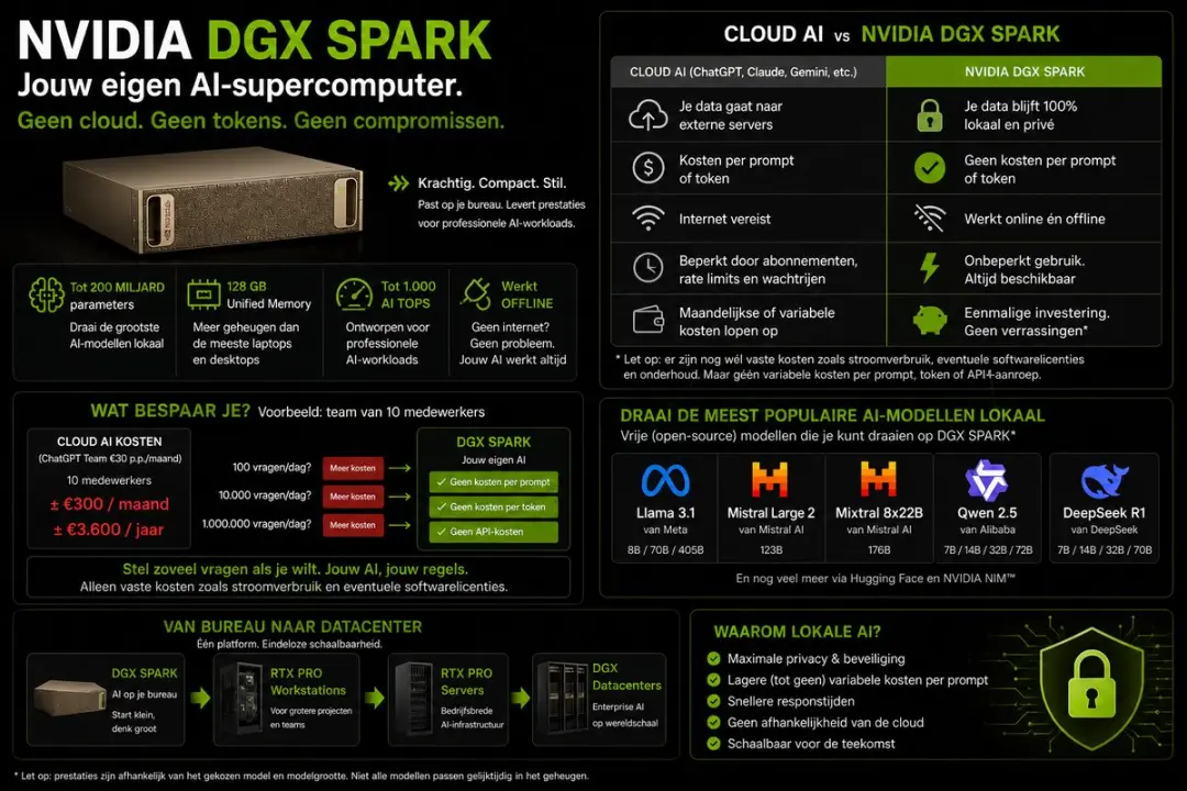 NVIDIA DGX Spark Founders Edition - 128GB RAM 4TB