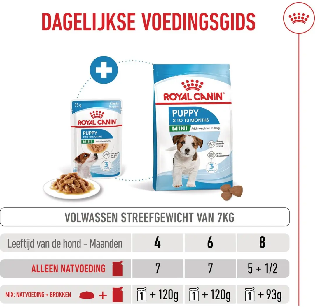 Royal Canin Mini Puppy Natvoer - 36x85g