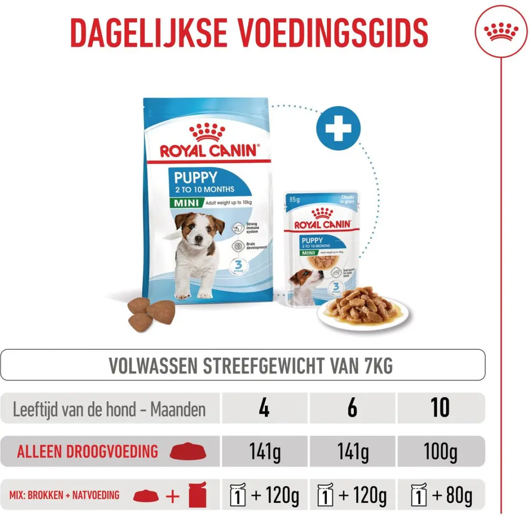 Royal Canin Puppy Mini Hondenbrokken 2kg