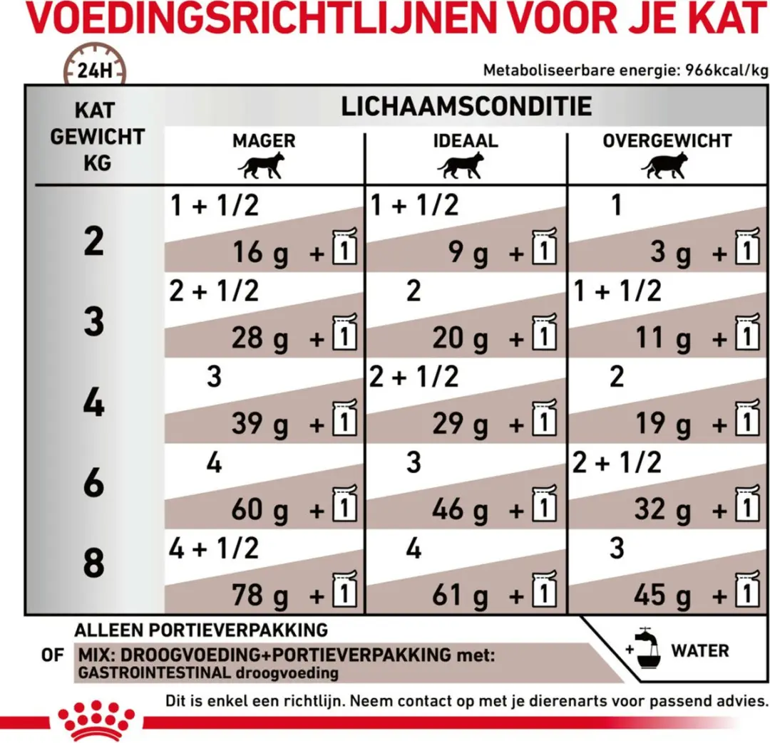 Royal Canin Gastrointestinal Kattenvoer Nat 85g - 48 Stuks