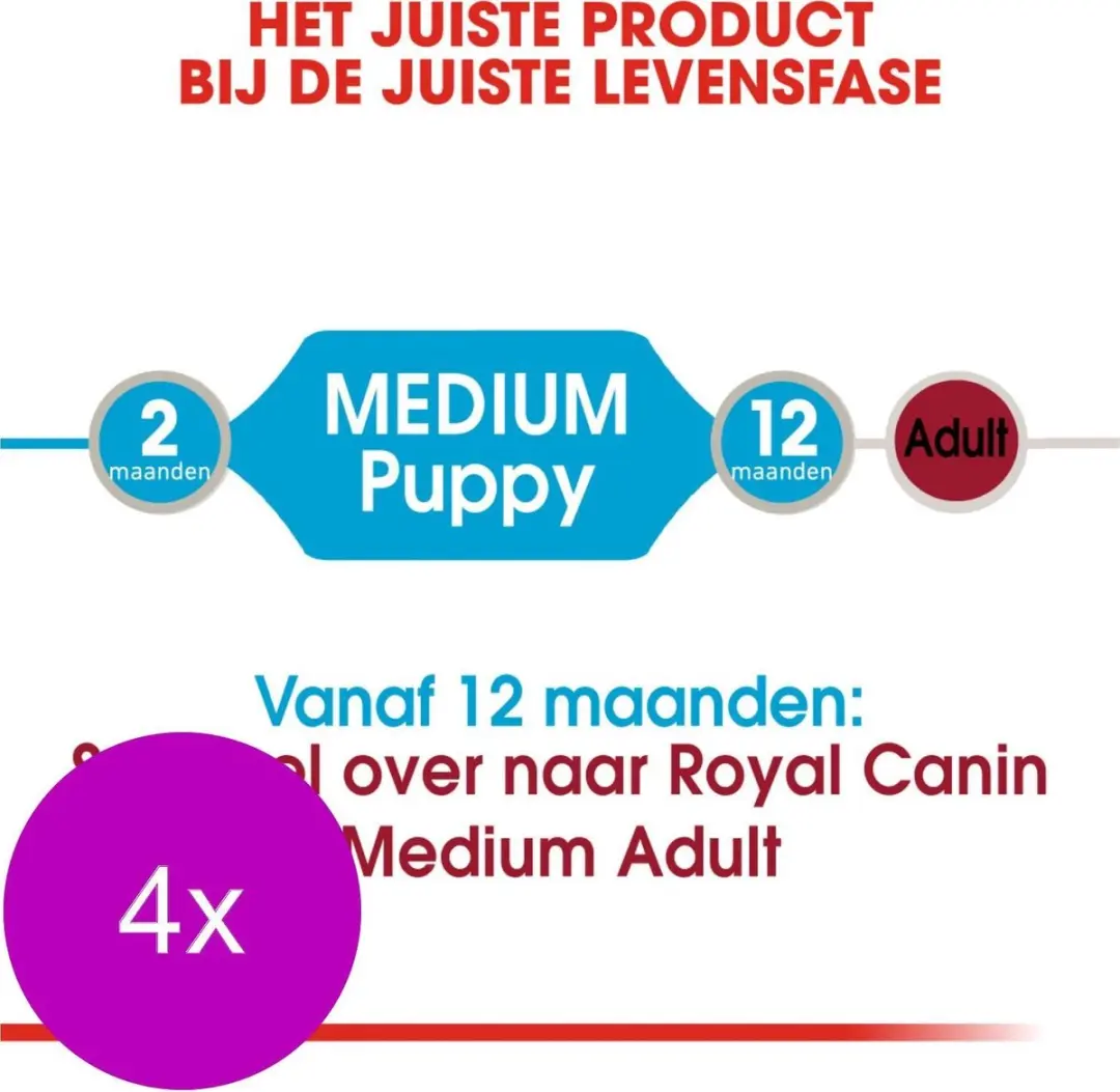 Royal Canin Shn Medium Puppy - Hondenvoer - 40 Stuks