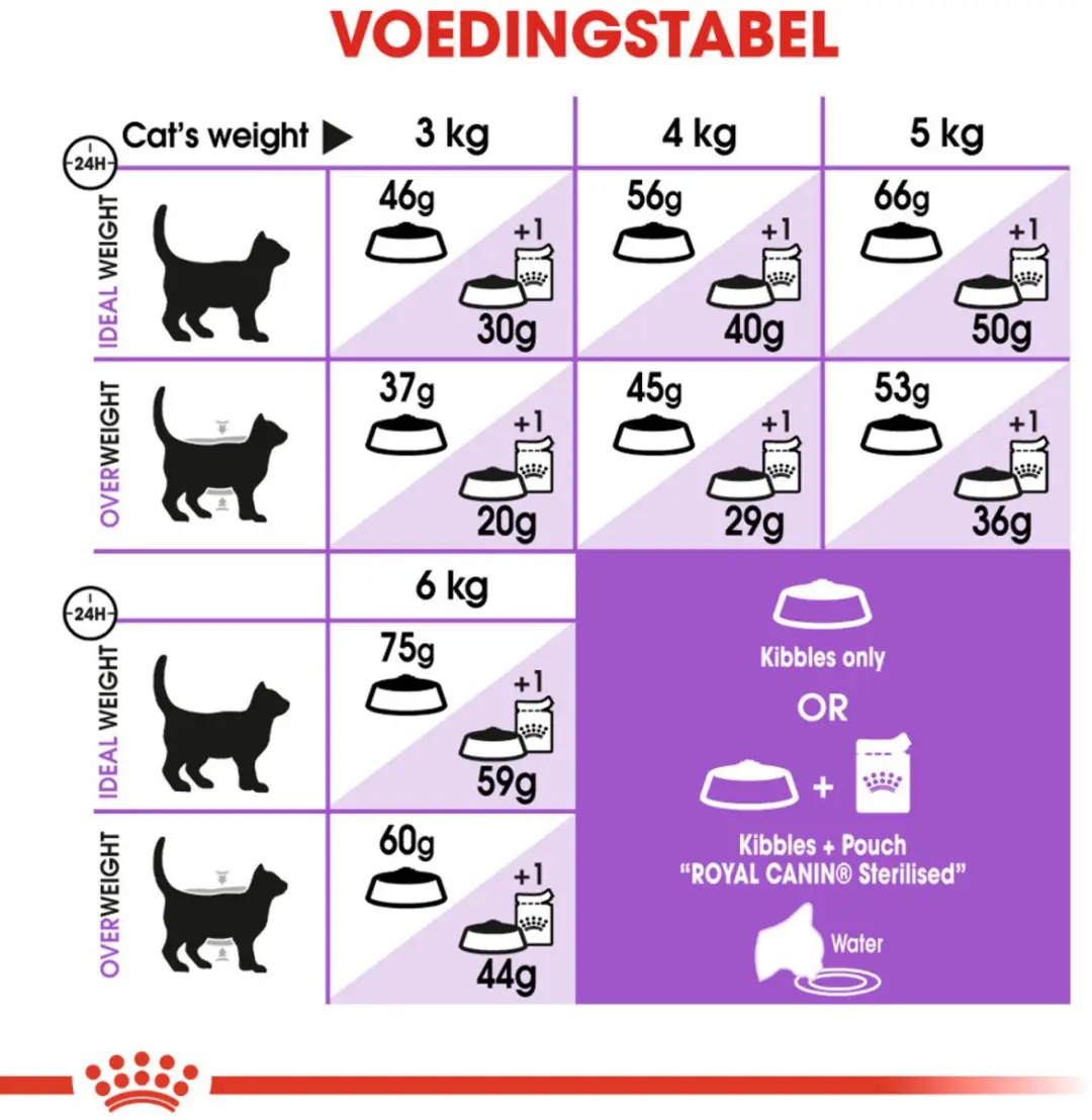 Royal Canin Sterilised 7+ Kattenvoer - 4x3,5kg