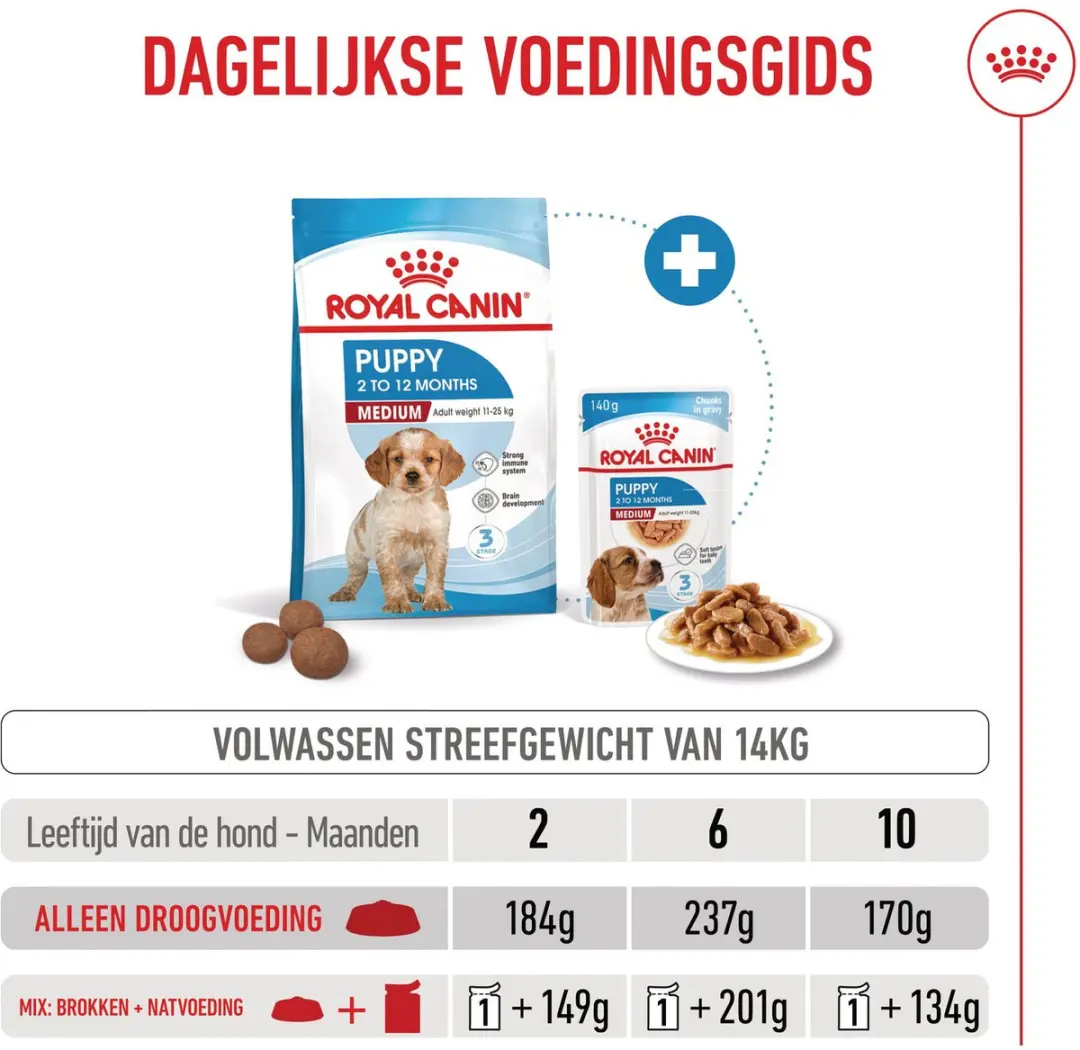 Royal Canin Puppy Medium Hondenbrokken 10kg - afbeelding 6 van 6