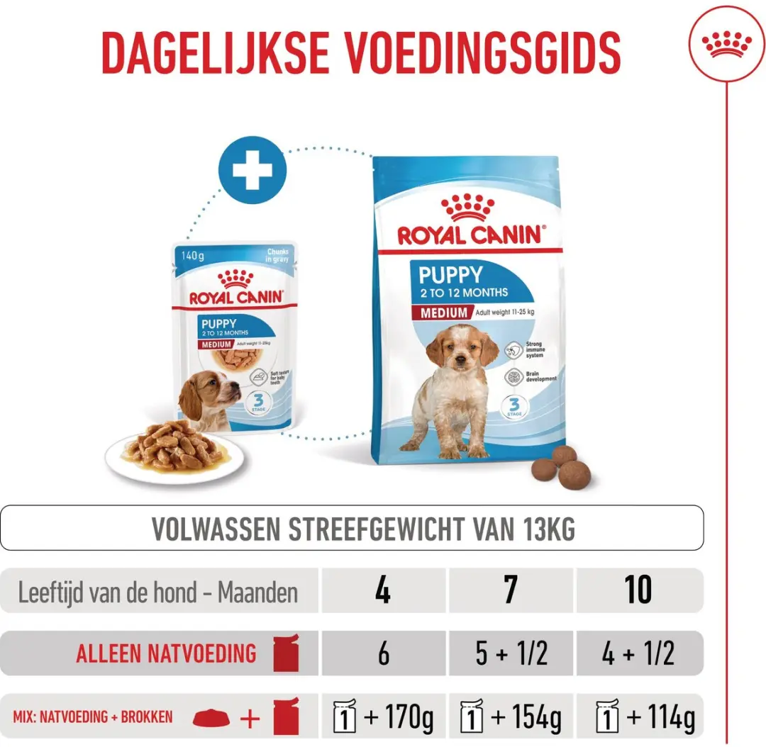 Royal Canin Medium Puppy Natvoer - 10x140g