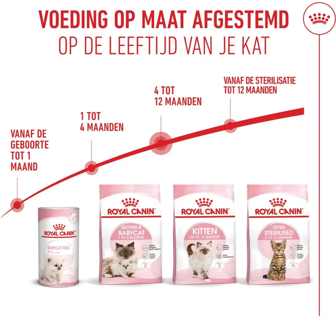 Royal Canin Kitten Kattenvoer - 2x10kg