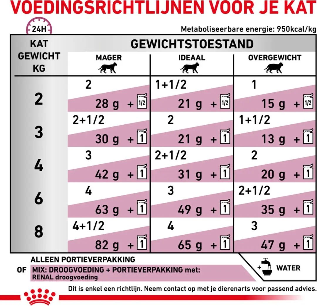 Royal Canin Renal met Vis Natvoer 85g - 48 Stuks